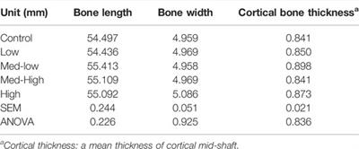 Long Bone Mineral Loss, Bone Microstructural Changes and Oxidative Stress After Eimeria Challenge in Broilers